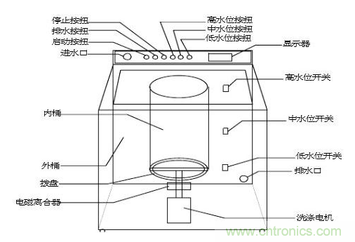 洗衣機水位傳感器工作原理、安裝位置、故障表現