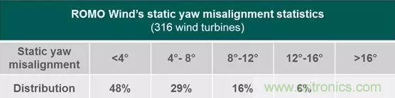 超聲波傳感器把每台風機變成測風塔