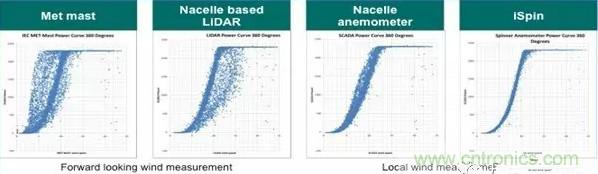 超聲波傳感器把每台風機變成測風塔