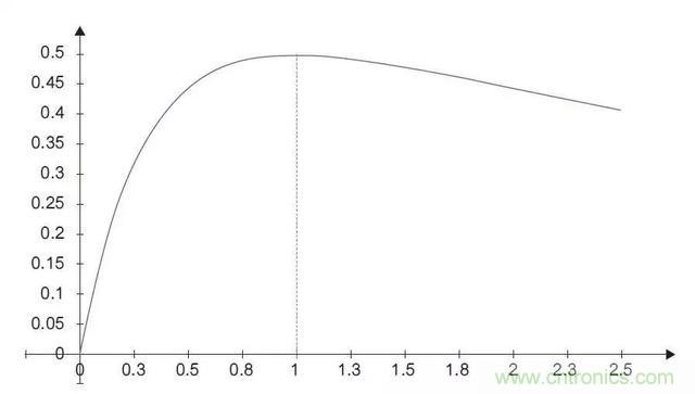解析功率傳輸和相位基礎關係