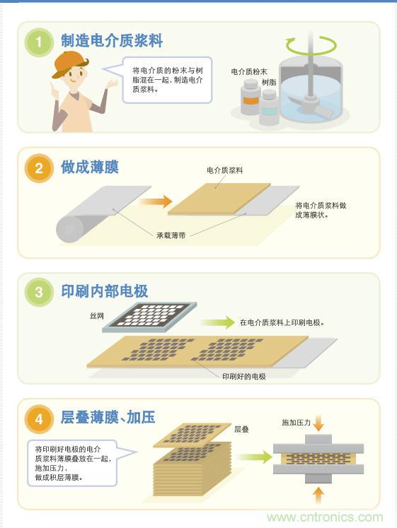 看漫畫，學電容