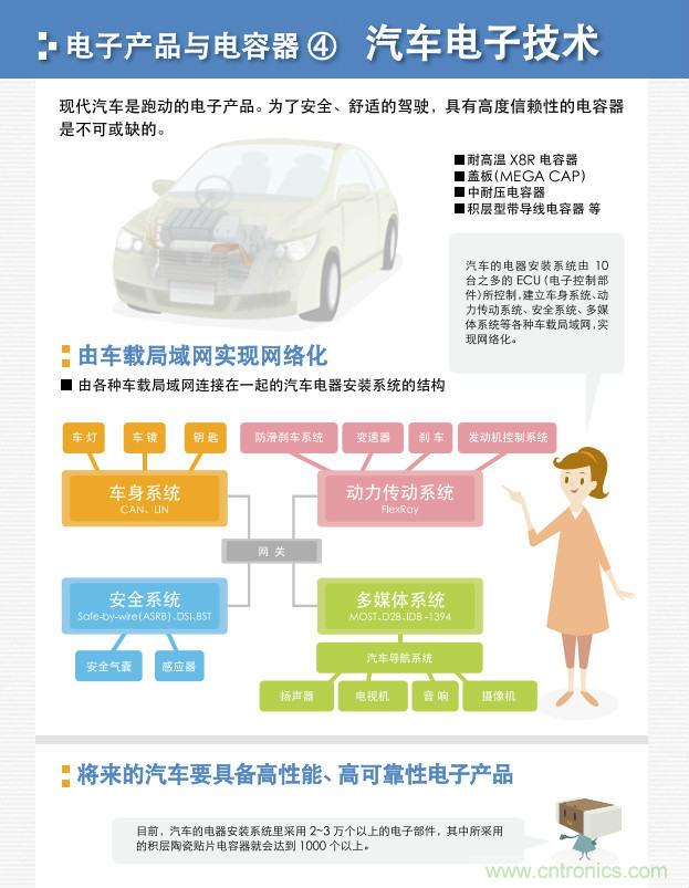 看漫畫，學電容