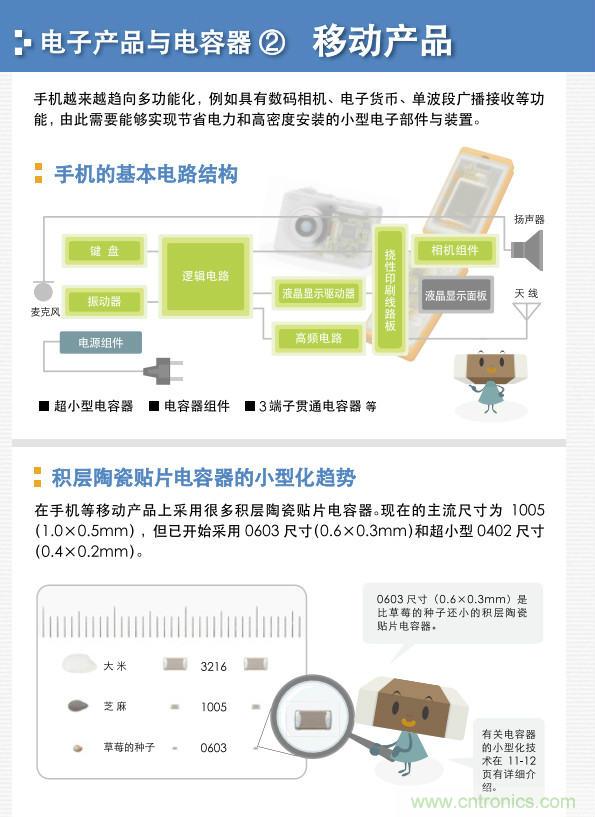 看漫畫，學電容