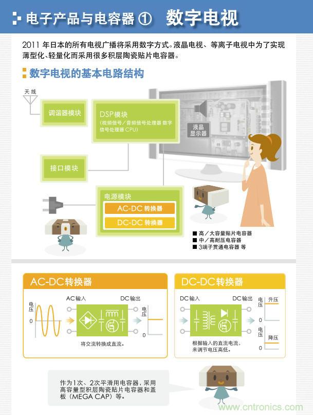 看漫畫，學電容