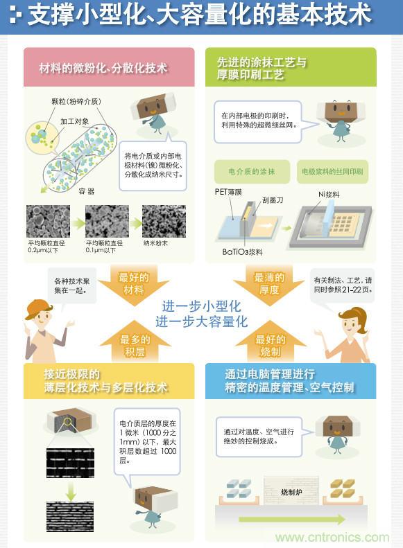 看漫畫，學電容