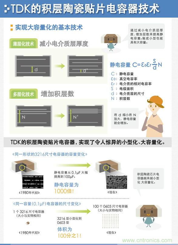 看漫畫，學電容