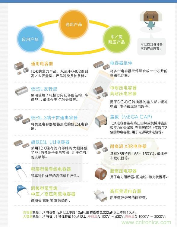 看漫畫，學電容