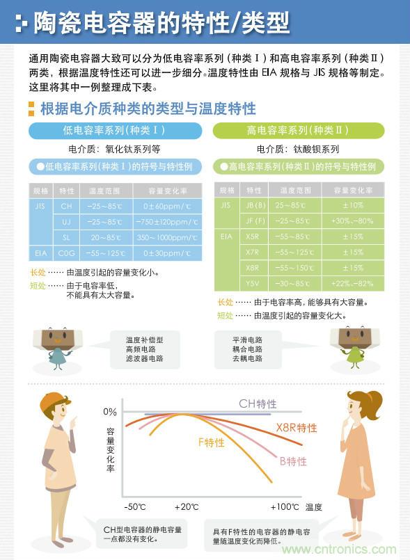 看漫畫，學電容