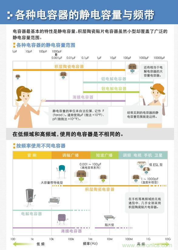 看漫畫，學電容