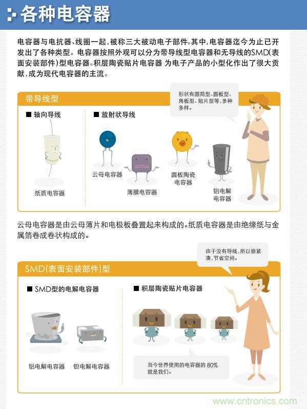 看漫畫，學電容