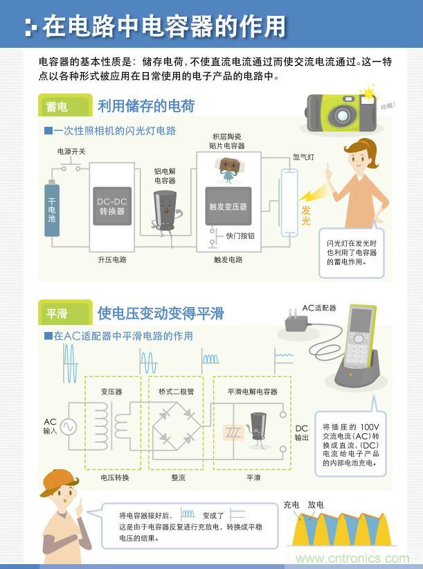 看漫畫，學電容