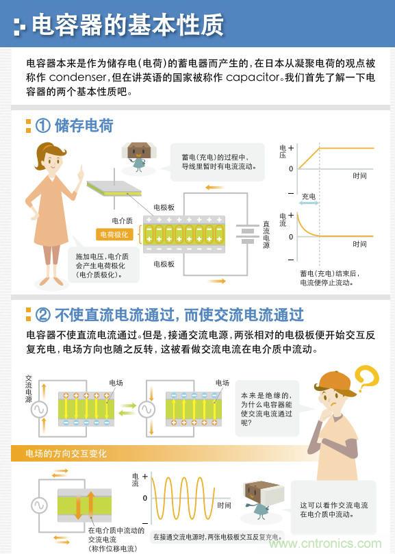 看漫畫，學電容