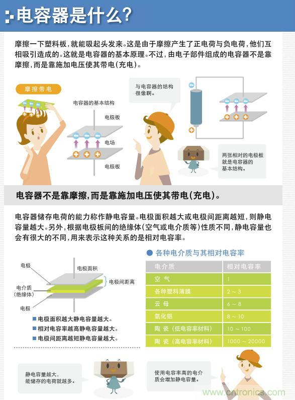 看漫畫，學電容