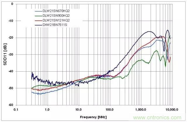 射頻回波損耗、反射係數、電壓駐波比、S參數的含義與關係
