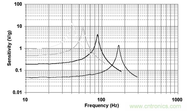 如何采用壓電傳感器進行微型采集或能量清除？