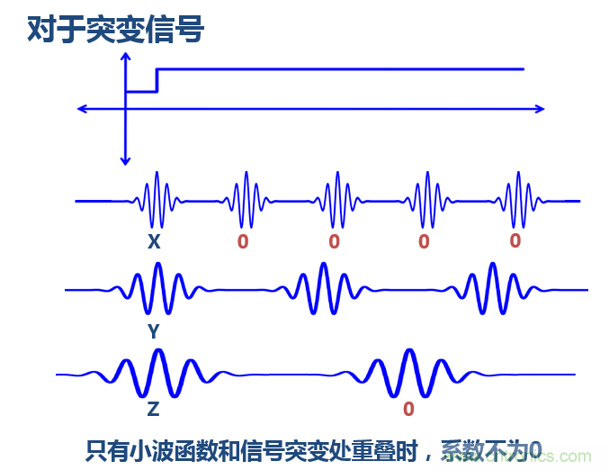 傅立葉分析和小波分析之間的關係？（通俗講解）