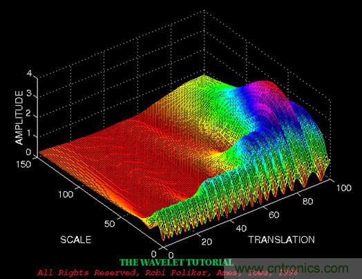 傅立葉分析和小波分析之間的關係？（通俗講解）