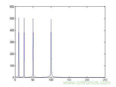 傅立葉分析和小波分析之間的關係？（通俗講解）