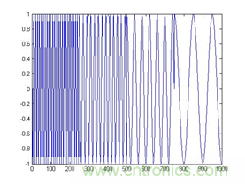 傅立葉分析和小波分析之間的關係？（通俗講解）