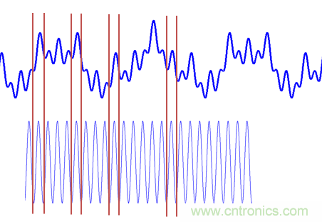傅立葉分析和小波分析之間的關係？（通俗講解）