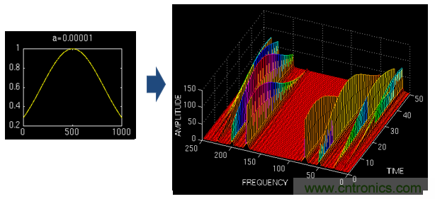 傅立葉分析和小波分析之間的關係？（通俗講解）