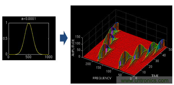 傅立葉分析和小波分析之間的關係？（通俗講解）
