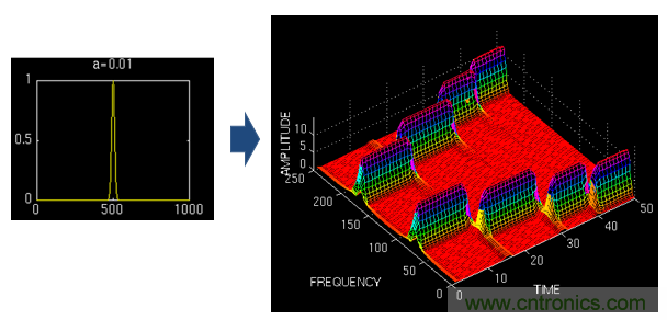 傅立葉分析和小波分析之間的關係？（通俗講解）