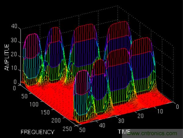 傅立葉分析和小波分析之間的關係？（通俗講解）