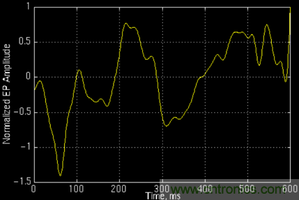 傅立葉分析和小波分析之間的關係？（通俗講解）
