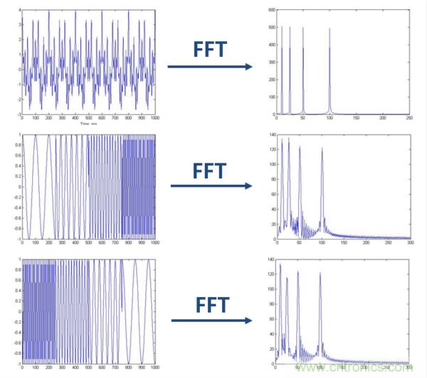 傅立葉分析和小波分析之間的關係？（通俗講解）