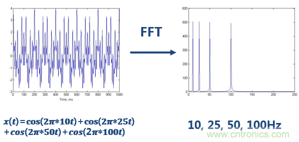 傅立葉分析和小波分析之間的關係？（通俗講解）
