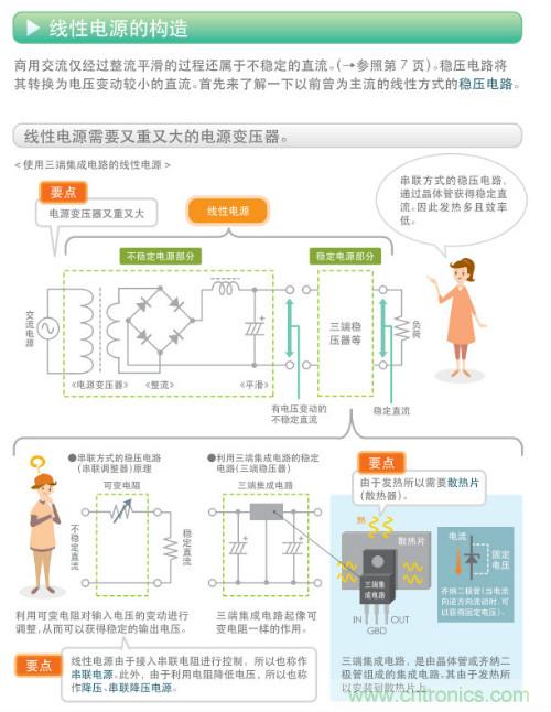 看漫畫，學電源