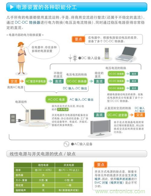 看漫畫，學電源