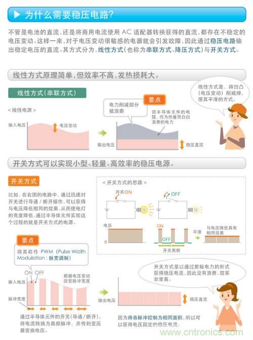 看漫畫，學電源