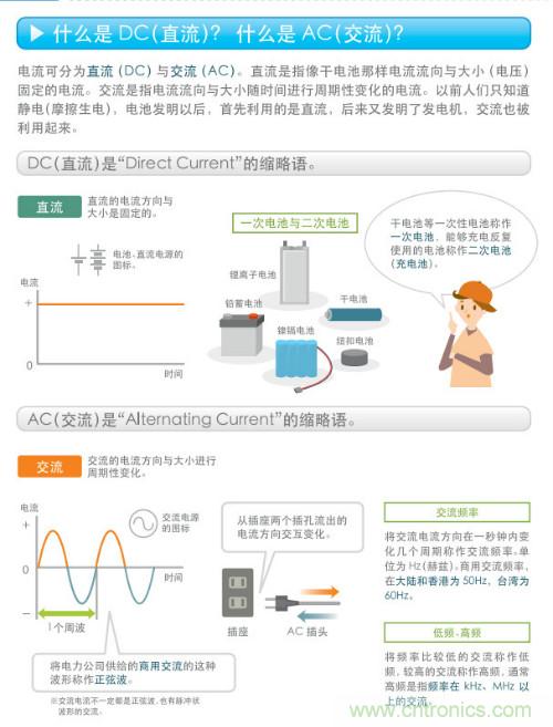看漫畫，學電源