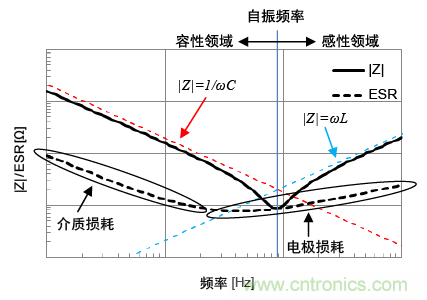 熟知陶瓷電容的細節，通往高手的必經之路