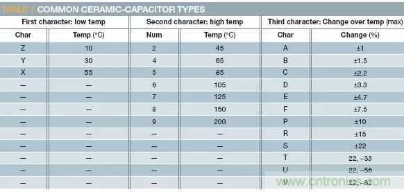 熟知陶瓷電容的細節，通往高手的必經之路