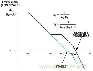 在光電流應用中應如何補償電流反饋放大器？