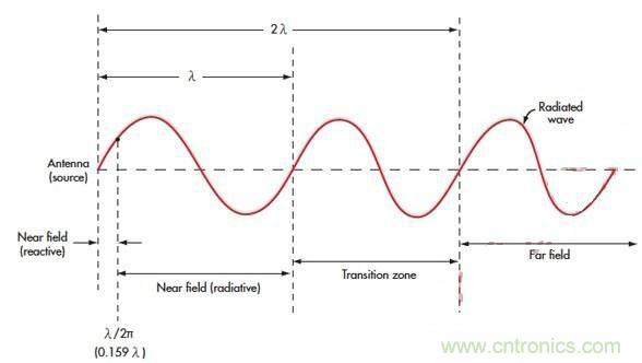 電磁場的近場和遠場有什麼差別？