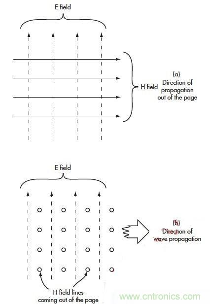 電磁場的近場和遠場有什麼差別？