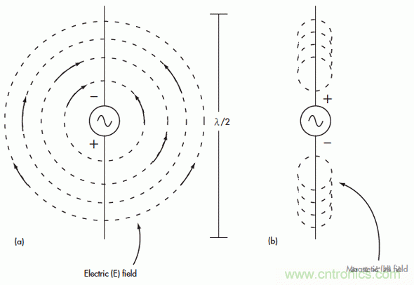 電磁場的近場和遠場有什麼差別？