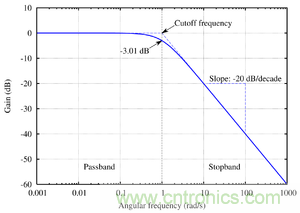 濾波器中關於截止頻率的理解