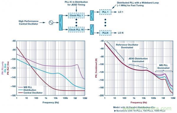 帶有分布式鎖相環的係統級LO相位噪聲模型