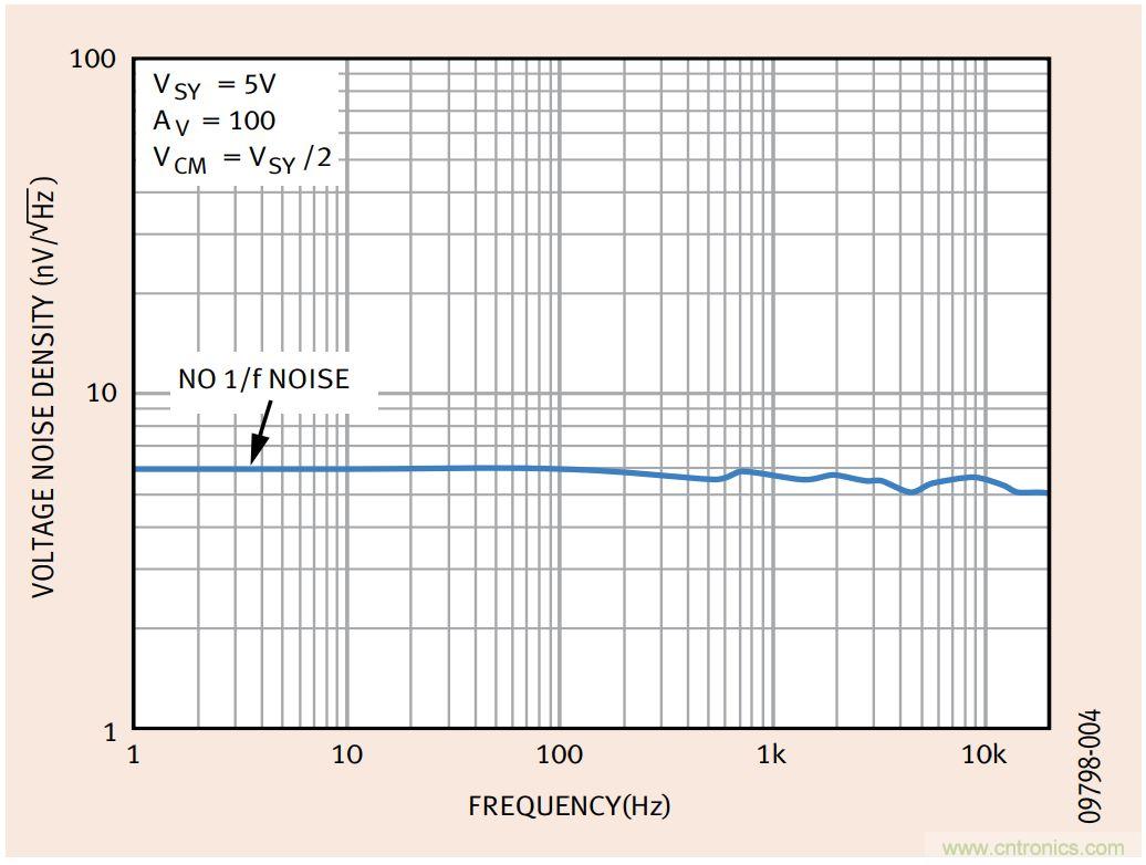 如何利用零漂移放大器實現高精度係統設計？