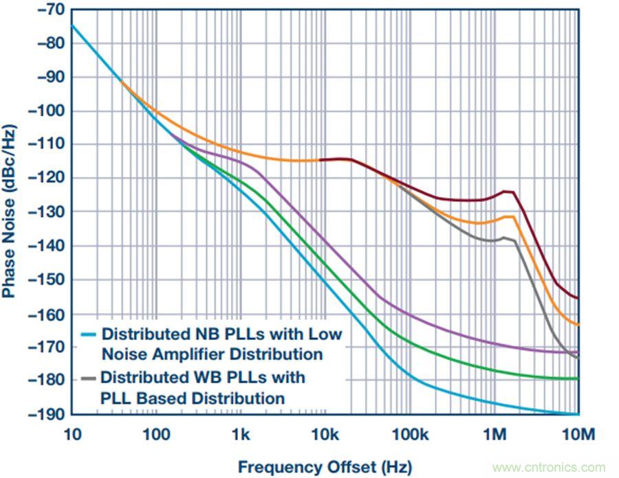 采用分布式PLL係統評估相位噪聲的方法