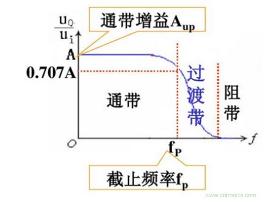 設計電磁幹擾濾波器