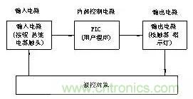 PLC控製櫃櫃體結構及布置控製原理圖