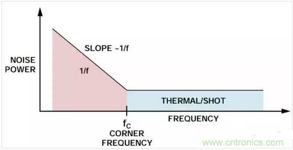 五種常見的內部噪聲，你都清楚嗎？