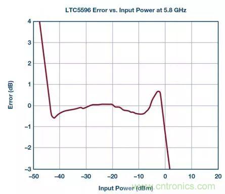&ldquo;物美價廉&rdquo;RMS功率計，了解一下