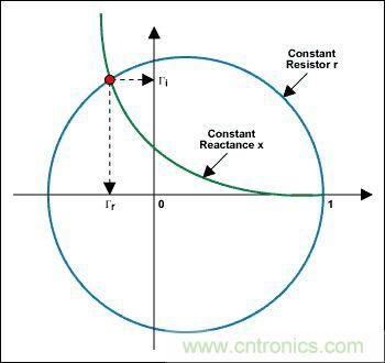 阻抗匹配與史密斯圓圖，這是我見過最詳盡的版本